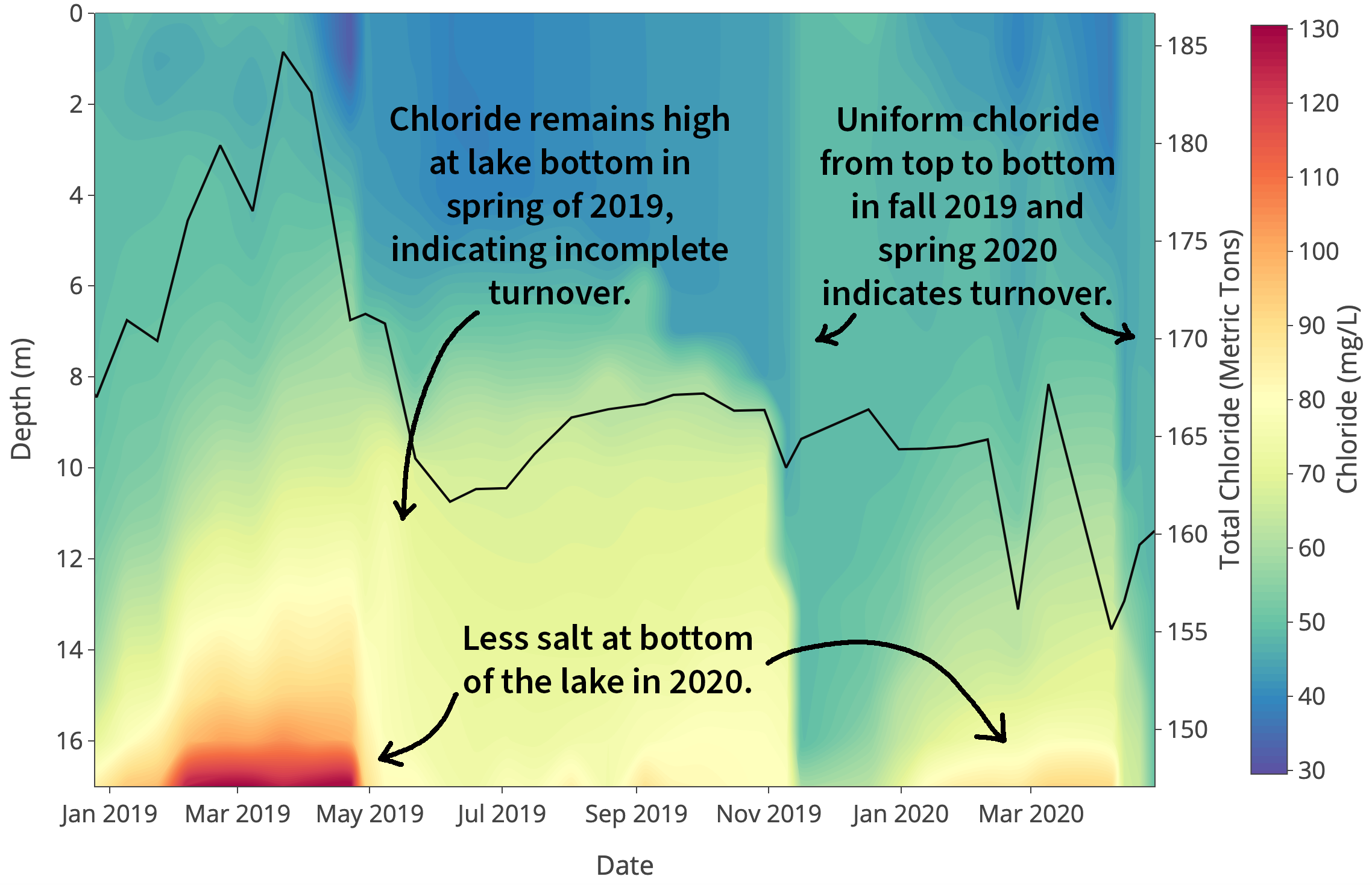 Figure of chloride concentrations in Mirror Lake.